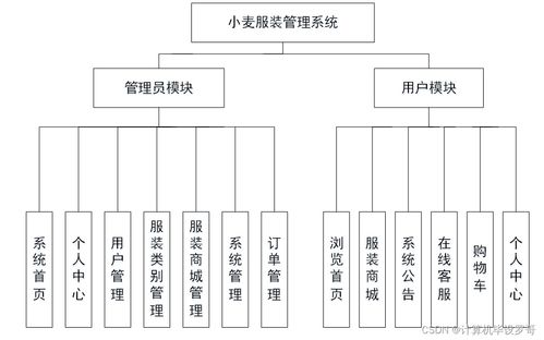 小麥服裝管理系統(tǒng) SSM框架下的網絡與信息安全軟件開發(fā)實踐