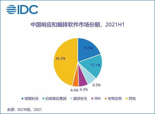 上半年中國IT安全軟件市場增長強勁，廠商整體收入同比激增36.6%，市場需求加速釋放